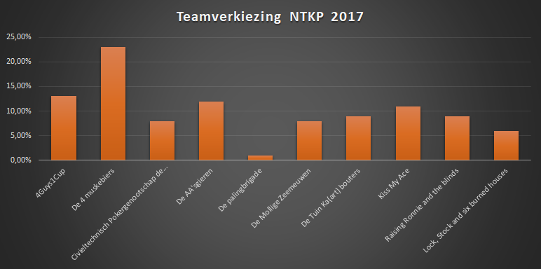 Uitslag teamnaam verkiezing van het NTKP 2017